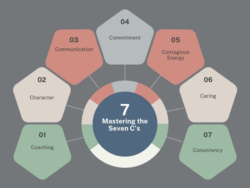 Mastering the Seven C’s: Your Roadmap to Exceptional Leadership